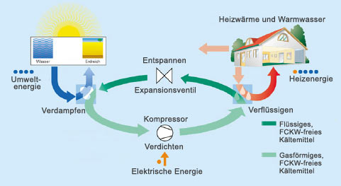 Funktionsprinzip Wärmepumpe